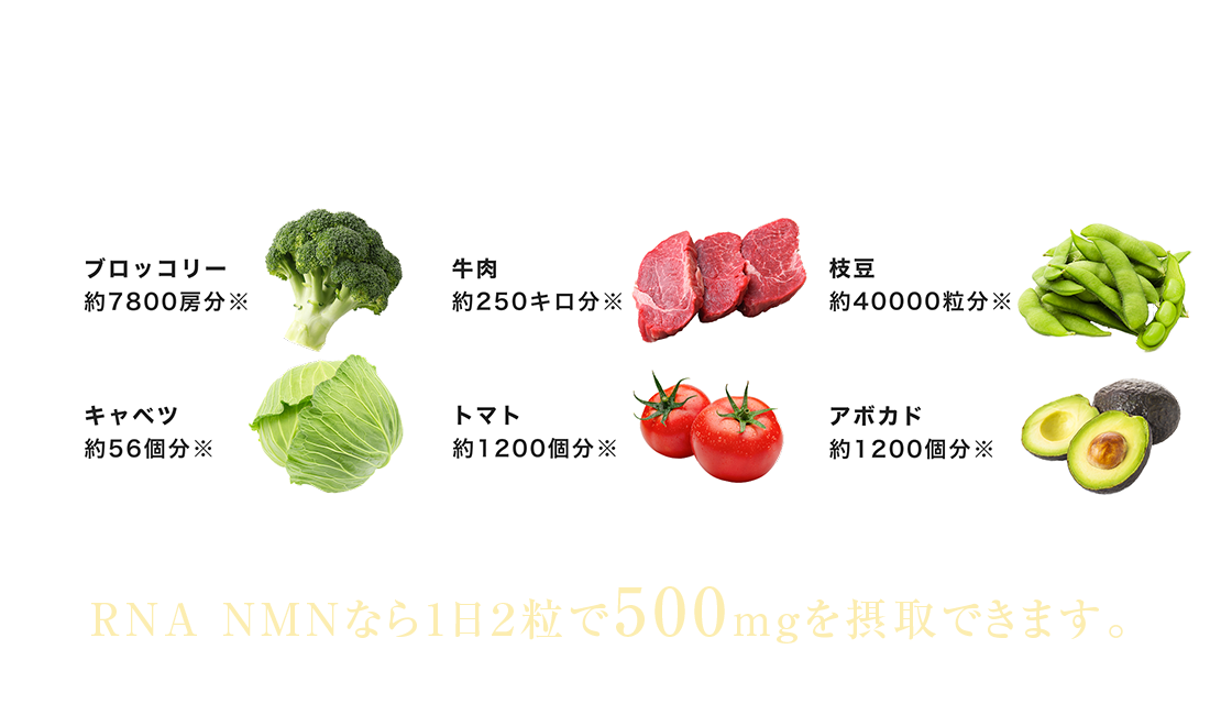 食事からNMN500mgを摂取するのに これだけの量が必要です。